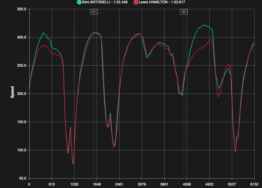 F1GuyDan's tweet photo. If you want to see how F1 has become a game of batteries, just take a look at the lap where Kimi Antonelli overtook Lewis Hamilton. https://t.co/dWQI5Mk4Vv