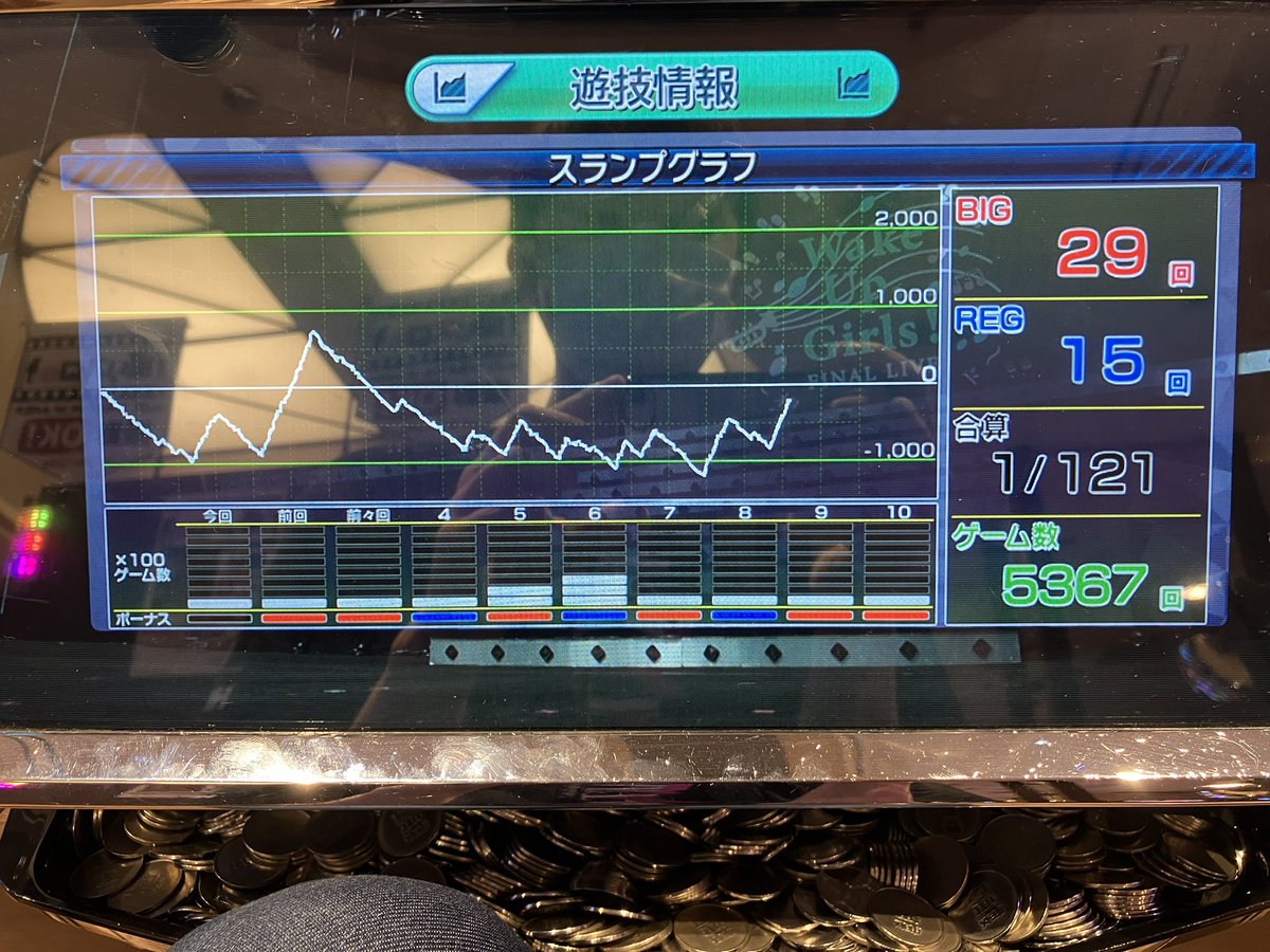 miokawaeee's tweet photo. 時間怪しいしさすがにヤメ、投資27Kの回収1045枚の20K
もうちょいやれたかなあ…？ https://t.co/QRWahl3Xu0