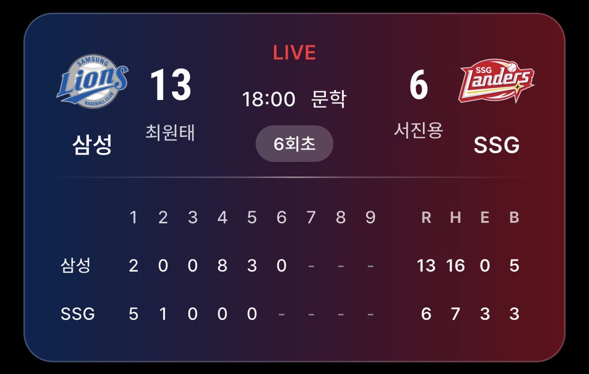 hanimark9899's tweet photo. ?? 분명 백투백 홈런 쳤다 했는데 ㅋㅋㅋㅋㅋ 13:6 뭐예요? https://t.co/Vj5wLIWLdI