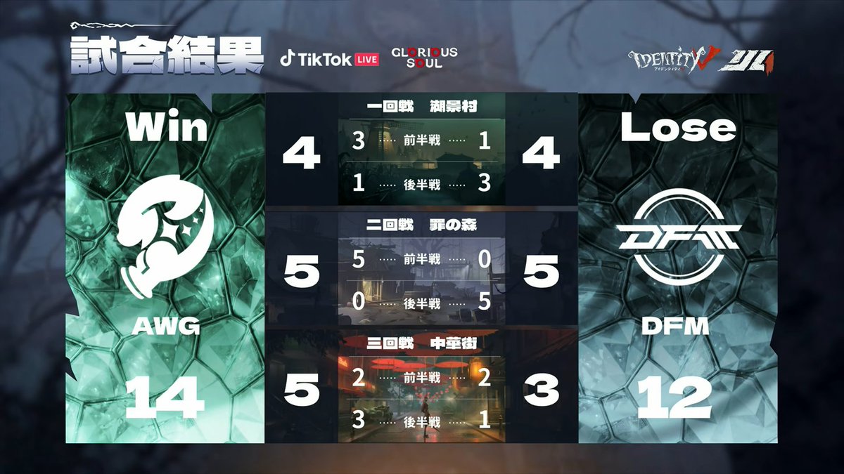 AWG_IDV's tweet photo. 【Passions for V · 2026 Summer】

🆚  DetonatioN FocusMe
🅿️ 1-0 WIN
👑 AWG_yukakina

yukakina is back.🏋️‍♂️🏋️‍♂️

#2026夏季IJL #第五人格IJL 
#AWGWIN #IdentityV https://t.co/jvNOO28f1y