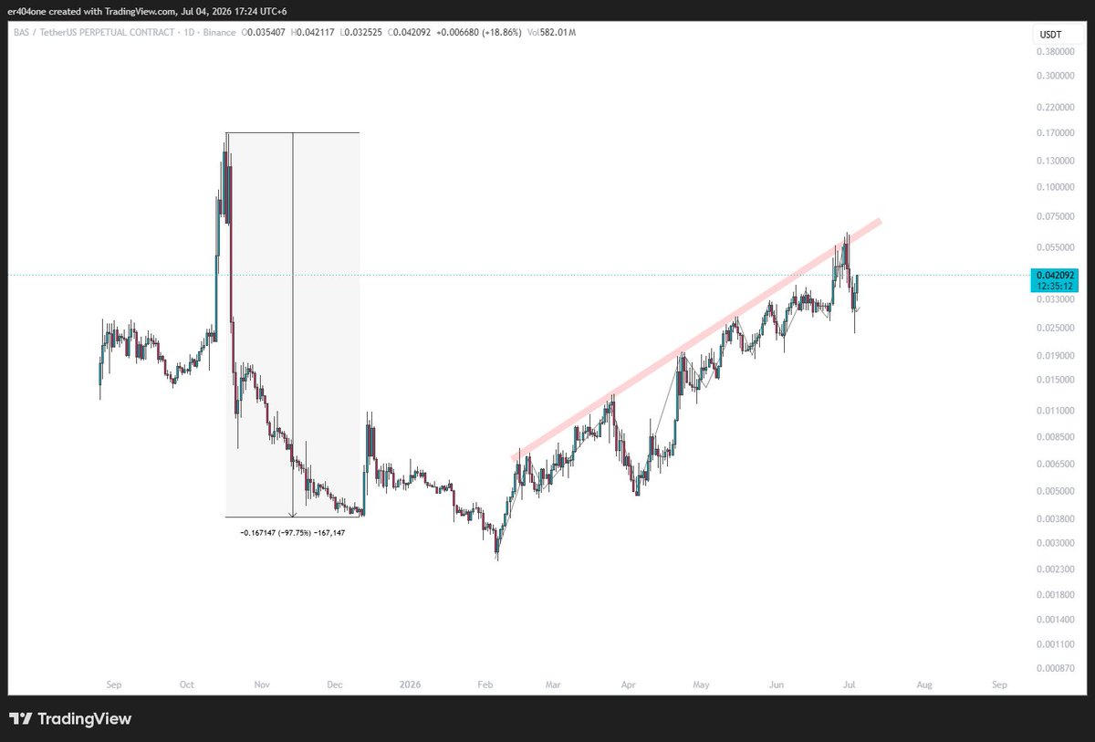 ER404i's tweet photo. BIG scam $BAS 

These types of tokens usually give slow controlled pumps only to trap more people before the next big move down. https://t.co/Pn5BCb3RwU