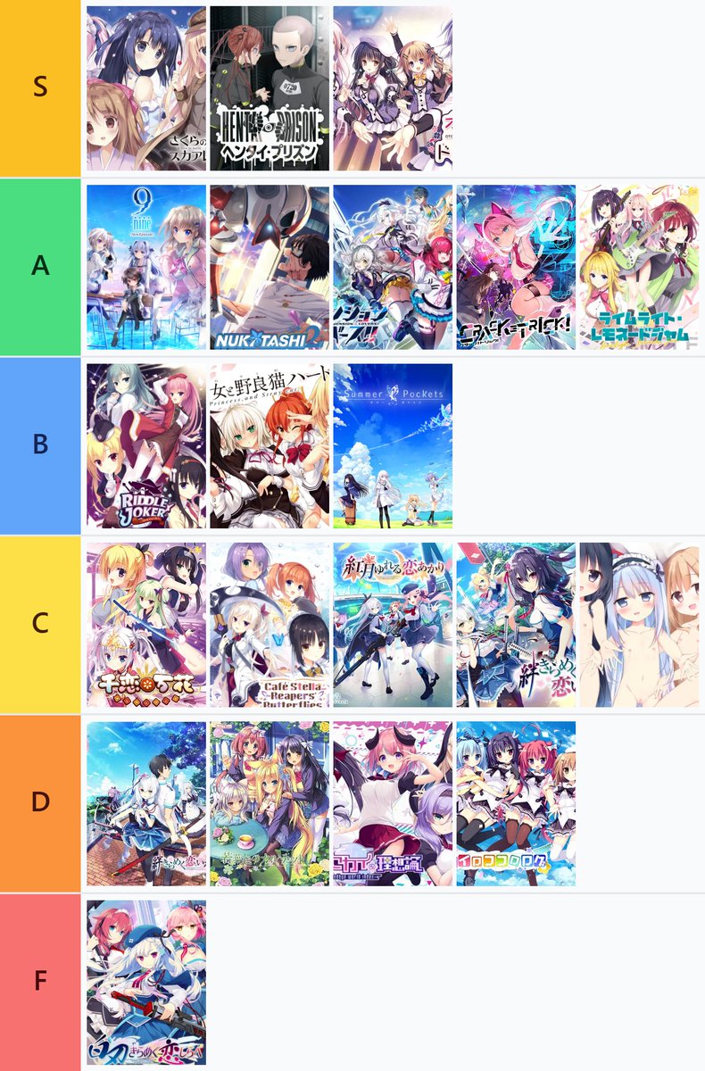 nathucosun's tweet photo. 完全主観でティア表つくってみた
テーマが良かった作品、キャラが良かった作品、好きなシナリオの展開、等々込みの総評です

基準はこんな感じ

Sは左からドストライク、最高のシナリオゲー、最高のキャラゲー
A全体的によかった 
B好きな個人√が3つ以上 
C好きな個人√が2つ 
D好きな個人√が1つ https://t.co/Ak4hXtsD1z