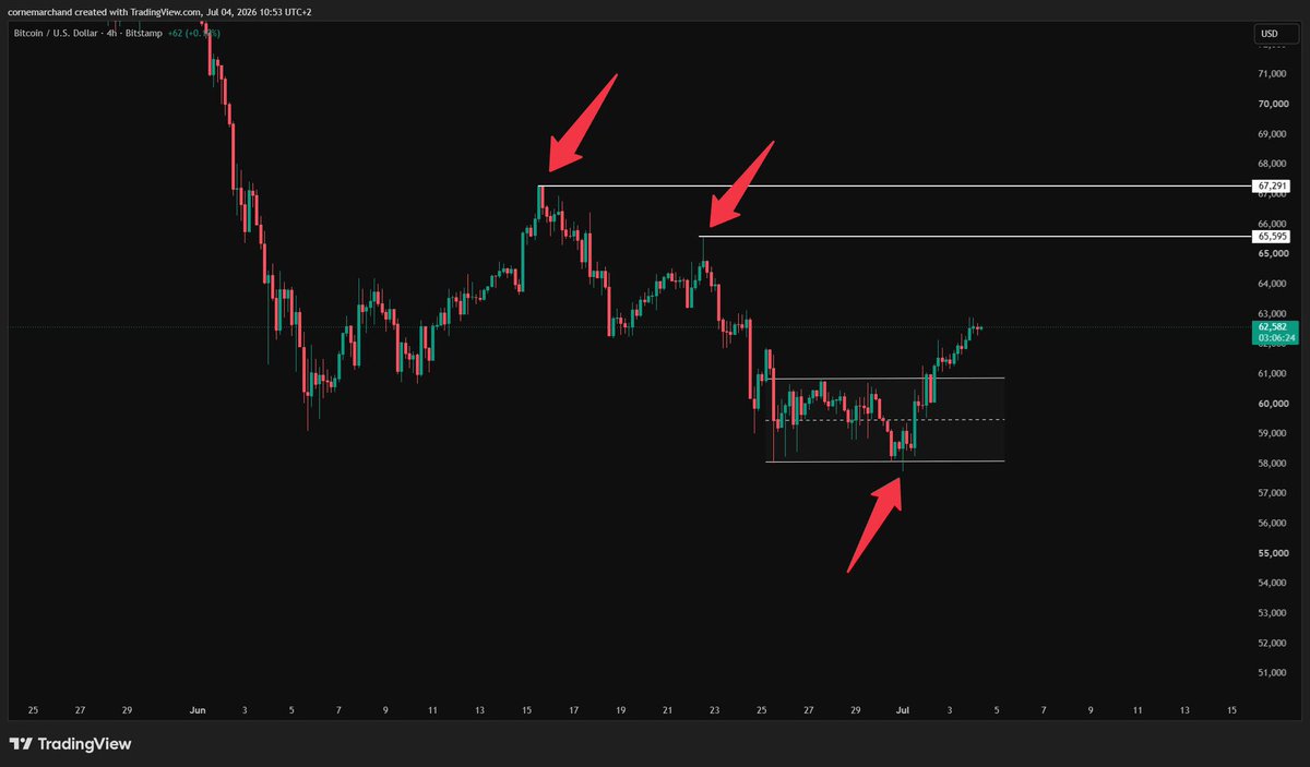 MarhcandCorne's tweet photo. This is what a stop hunt looks like on the $BTC  4H.

Range lows at $58K get swept, weak hands sell the wick, price reclaims the range and rallies.

The move isn't random. Someone needed your stops to fill their size.

Watching $65.6K and $67.3K next — both prior swing highs. https://t.co/aCAjZFcXGo