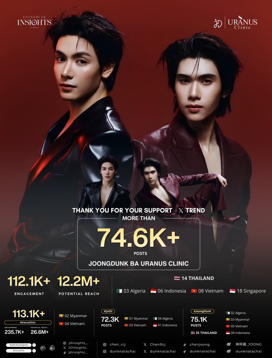 JDInsights_'s tweet photo. 🗂️ 𝗧𝗥𝗘𝗡𝗗 𝗦𝗨𝗠𝗠𝗔𝗥𝗬 #จุงดัง || @ChenRcj @dunknatachai

── ⋆   July 3, 2026 - July 4, 2026    ⋆ ──

📊 𝗫 𝗧𝗿𝗲𝗻𝗱 𝗥𝗲𝘀𝘂𝗹𝘁𝘀 (𝗨𝗡𝗢𝗙𝗙𝗜𝗖𝗜𝗔𝗟)

JOONGDUNK BA URANUS CLINIC

#จุงดัง #JoongDunk 
#UranusClinic https://t.co/cIpooeQWYi
