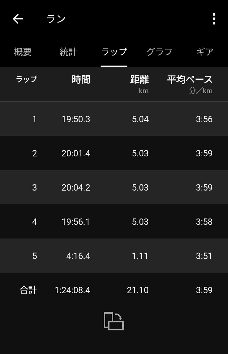 shoemanidd's tweet photo. 7/4(土)
pm
the night challenge race 
half marathon 1°25'00" pacer
19'50"-20'01"-20'04"-19'56"-4'16"
total 1°24'08" Ave.3'59"

ride 17

夕方はチャレンジレースのペーサー。設定通り進めてラストは参加者に合わせて気持ちよく上げて終了。1人ロングランしたくないからペーサーがちょうどいい。 https://t.co/1nnmoLUK3J