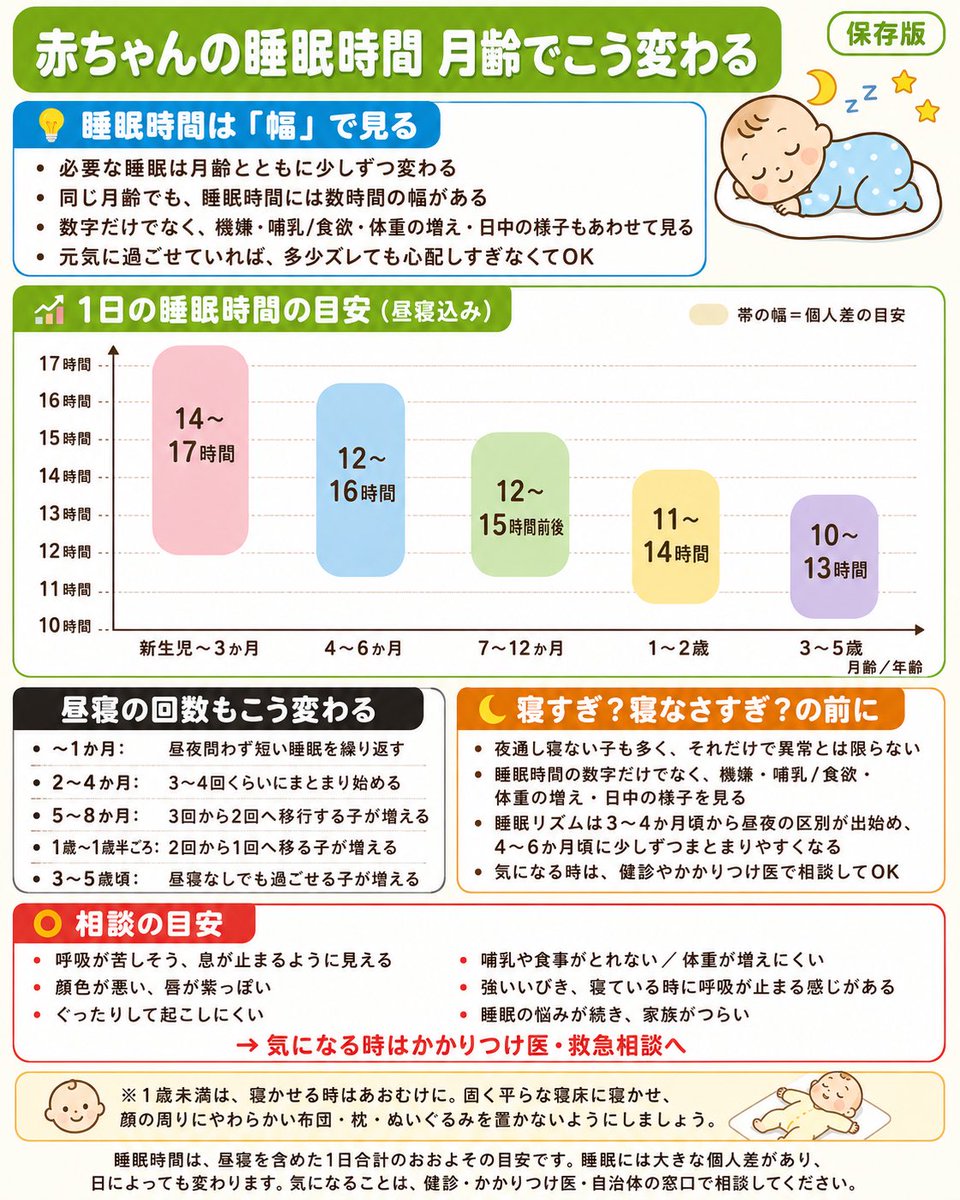 8L5BVd2gzZ13567's tweet photo. 「うちの子、寝すぎ…？寝なさすぎ…？」

その不安、月齢別の"幅"を知ると少し軽くなります🌙

睡眠時間は同じ月齢でも数時間の幅があって、
元気で体重が増えていれば、多少ズレても大丈夫。

新生児〜3か月で14〜17時間、1〜2歳で11〜14時間…
1枚にまとめました。保存を📌

#育児 #子育て #ねんね #夜泣き #新生児