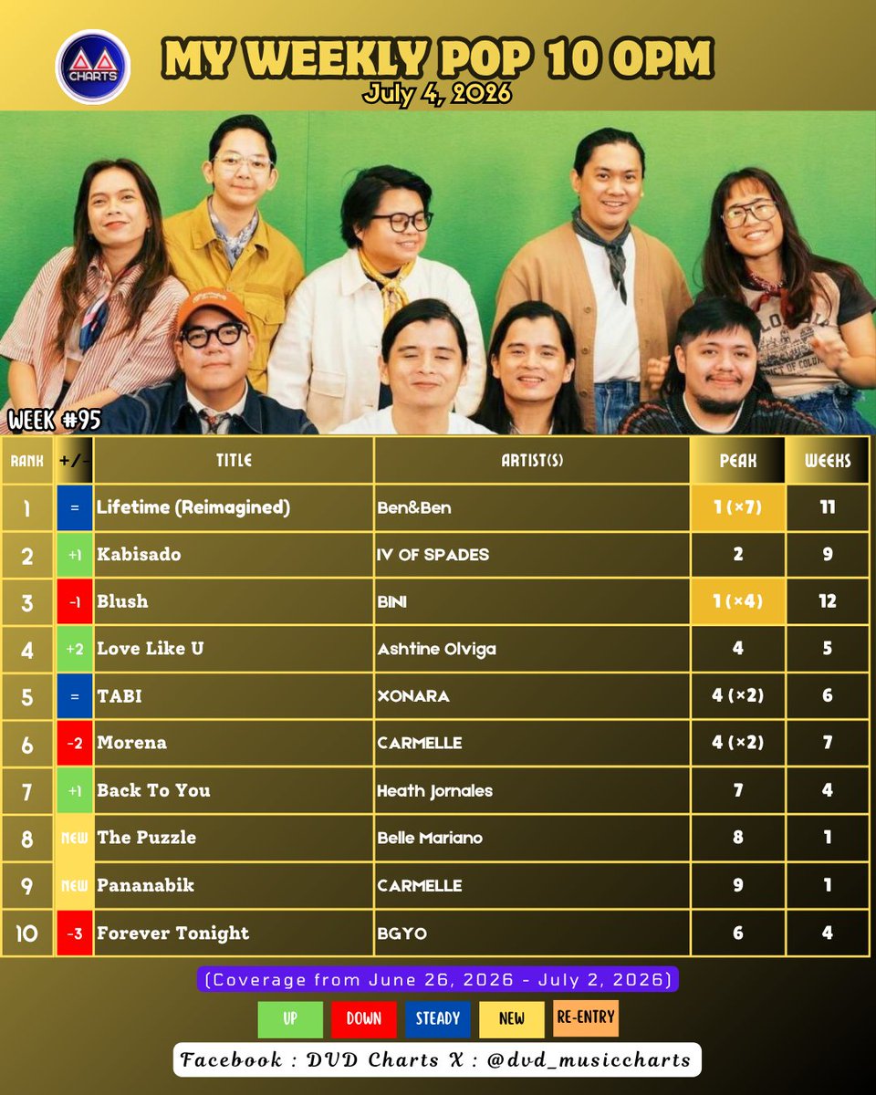 dvd_musiccharts's tweet photo. #MYWEEKLYPOP10OPM #95
July 4, 2026
1️⃣ Lifetime (Reimagined) #BenAndBen *7th Week @#1*
2️⃣ Kabisado #IVOFSPADES 🔺1
3️⃣ Blush #BINI 🔻1
4️⃣ #AshtineOlviga 🔺2
5️⃣ TABI #XONARA
6️⃣ Morena #CARMELLE 🔻2
7️⃣ #HeathJornales 🔺1
8️⃣ The Puzzle #BelleMariano 🆕
9️⃣ Pananabik 🆕
🔟 #BGYO 🔻3 https://t.co/tipWrV6MaF