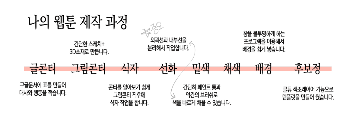 1mfineandyou's tweet photo. 1인 작가로서의 팁을 틈틈이 작성해보고자 포스타입에 무료로 글 발행하게 되었습니다! 지망생분들이나 신인분들께 도움이 되길 바래요,,🩵
이번 편은 기본적인 정보와, 글콘티 작성법, 콘티 전 레이어템플릿 설정하기 입니다!!

https://t.co/zhjz8uROdy https://t.co/SdKnde1ioZ