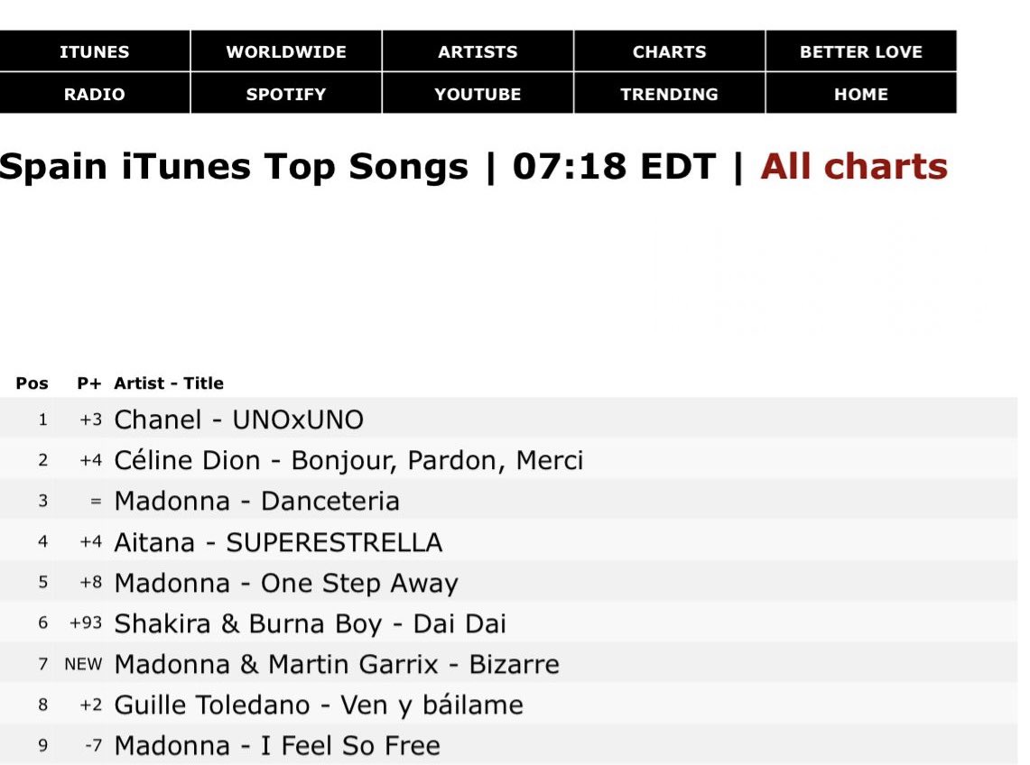 CDionSpain_'s tweet photo. 🇪🇸 Céline Dion es nº2 en iTunes España con #BonjourPardonMerci https://t.co/9dsrqYylDp