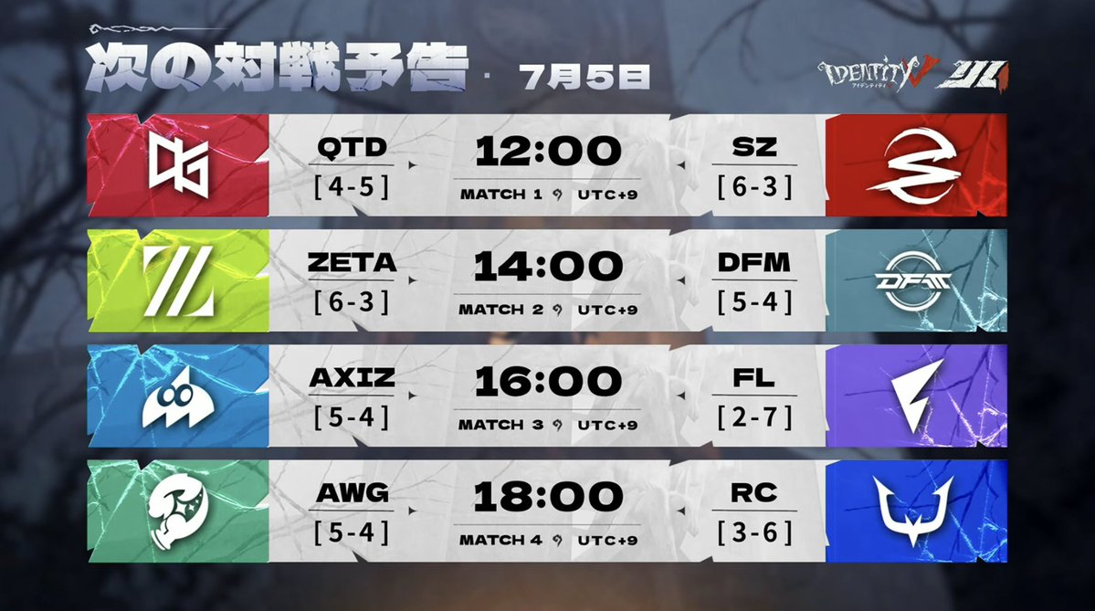 IdentityVChamp's tweet photo. #第五人格IJL
Passions for V · 2026 Summer⛪️
レギュラーシーズンDay9

本日の対戦結果、現在のランキング
そして、明日の対戦スケジュールはこちら！

アーカイブ↓
https://t.co/kU5dPbxVwx

#第五人格
#IdentityV https://t.co/LzW9BZdHZH