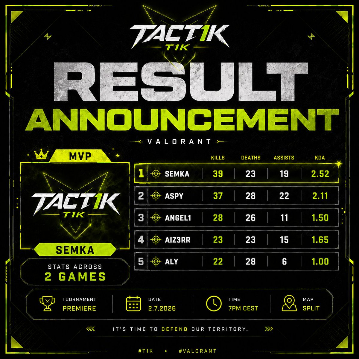TACT1K_VAL's tweet photo. FIRST WEEK OF PREM DONE 👏👏
It was good showing from the team on Thursday and even thoough we did go 1W-1L we are feeling even more confident for next week where we will be playing SUNSET. Also congrats to SEMKA on mvp performance this week. 💪
#valorant #tact1kforthewin #GGWP https://t.co/KXKwmGELnC