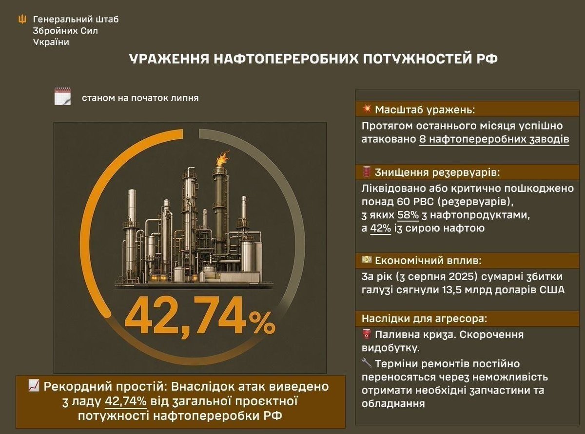andriy_ht's tweet photo. Los drones ucranianos ya han dejado fuera de servicio el 42,7% de la capacidad de refinado de petróleo de Rusia, según el Estado Mayor de las Fuerzas Armadas de Ucrania

Durante el último mes, las Fuerzas de Defensa atacaron 8 refinerías rusas, destruyendo o dañando gravemente más de 60 depósitos de petróleo

Desde agosto de 2025, las pérdidas acumuladas para la industria rusa del refinado de petróleo superan los 13.500 millones de dólares estadounidenses 😏