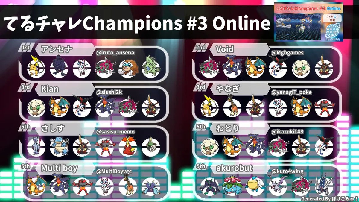 teruchallenge_'s tweet photo. てるチャレChampions #3 Online のリザルトです！

総参加者数73名の頂点に輝いたのはアンセナ選手(@iruto_ansena)です！おめでとうございます！🌸

#てるチャレ
#ポケモンチャンピオンズ #ポケチャン https://t.co/9QG9MvMQEa