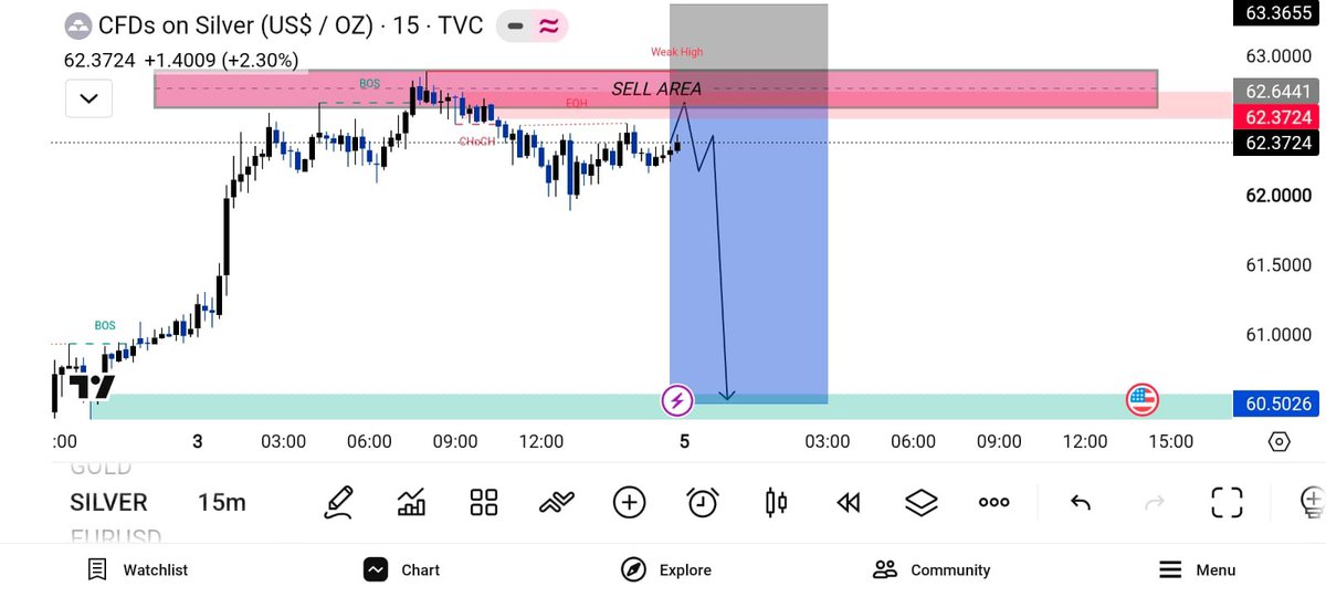 AnalysisMaster7's tweet photo. $XAGUSD | 15M Short Setup

Price is trading into a key supply zone after a liquidity grab above equal highs.
Expecting a rejection from this area and bearish expansion toward the downside. 📉

Entry: 62.372
SL: 62.644
TP: 60.502

TG: https://t.co/McZTJnnT6t https://t.co/qKWmMZlhmI