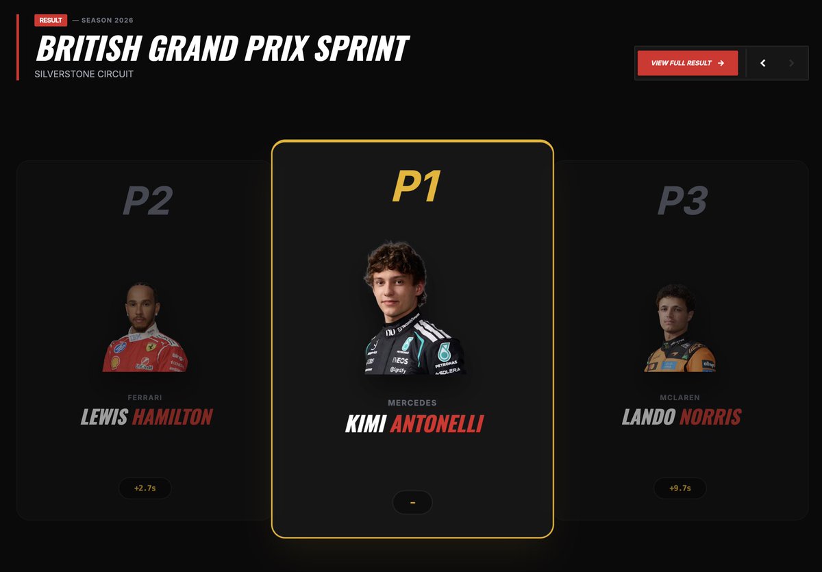 FormulaStatsPro's tweet photo. @Motorsport Great Job Kimi!
RESULT — SILVERSTONE SPRINT 2026 🏁
P1 - Kimi Antonelli (Mercedes)
P2 - Lewis Hamilton (Ferrari) P3 - Lando Norris (McLaren) 
https://t.co/nVyQlwmc06 https://t.co/geaxrwaKdf