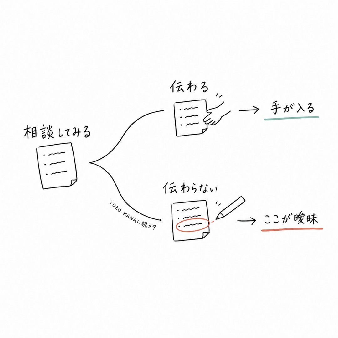 zebracreate's tweet photo. 相談は、完璧に伝える試験じゃない。
伝われば、誰かの手が入る。
伝わらなければ、どこが伝わっていないかが見える。
だから、一度外に出してみる価値がある。 https://t.co/KXELc0bUNe