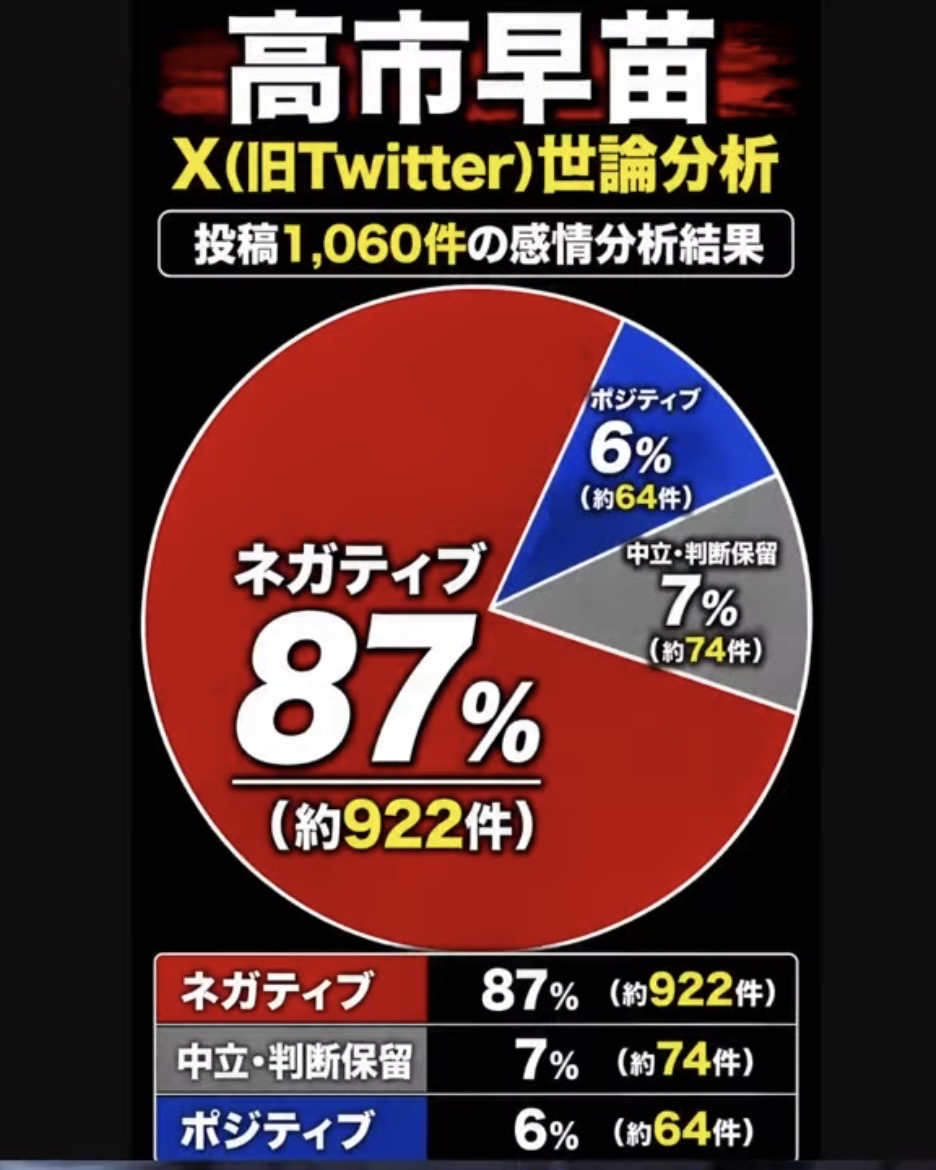 Infinitifx4535's tweet photo. @aoiame51 @AAA1441870 @isashinichi はいはい(笑)
まあ、不正で今回の結果になったのは解ってるから、過去の栄光にすがっても意味ないよ‼️
地方選挙での自民の連戦惨敗が論より証拠だしな‼️
🐙市のエックスの炎上ぶりを見れば一目瞭然だよ‼️🔥
(笑) https://t.co/x7o0jjSwLC