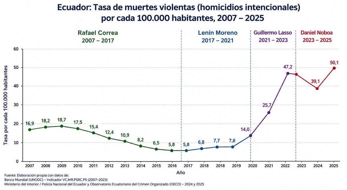 IntiKoryQuevedo's tweet photo. Imagínese entonces cuando Ecuador tenía 6 muertes violentas por cada 100.000 habitantes.

Según el Banco Mundial, en 2023 se llegó a 47. Ese salto ocurrió durante el gobierno de Lasso.

Hoy Lasso y Noboa se disputan el peor momento de violencia de nuestra historia reciente. https://t.co/F2ITaiOuWn