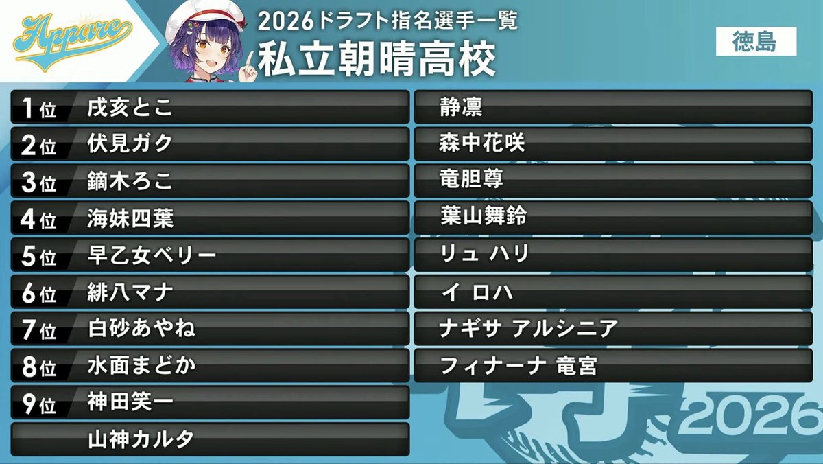 Niji_koshien's tweet photo. 【ドラフト指名選手一覧②】

私立朝晴高校
帝国立ロイヤルナイツ学園
ギラギラホスト高校
流星ミルキーウェイ学園

#にじ甲2026 https://t.co/Gd6DLxAmlz