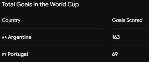 mutual_sol's tweet photo. @stats_feed It's not about messi or cr7... No one plays alone; teams play a crucial role.
Because if we look only at goals scored across all competitions, CR7 has scored more. https://t.co/ahITDxS0qw