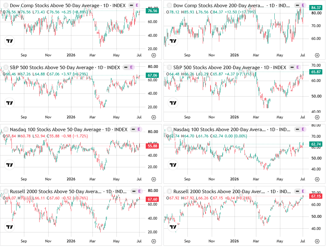 hirokinv's tweet photo. ダウ平均、S&amp;P 500、Nasdaq 100、Russell 2000の50MA、200MA以上の銘柄数の割合。 https://t.co/Bbtt8AfAP1