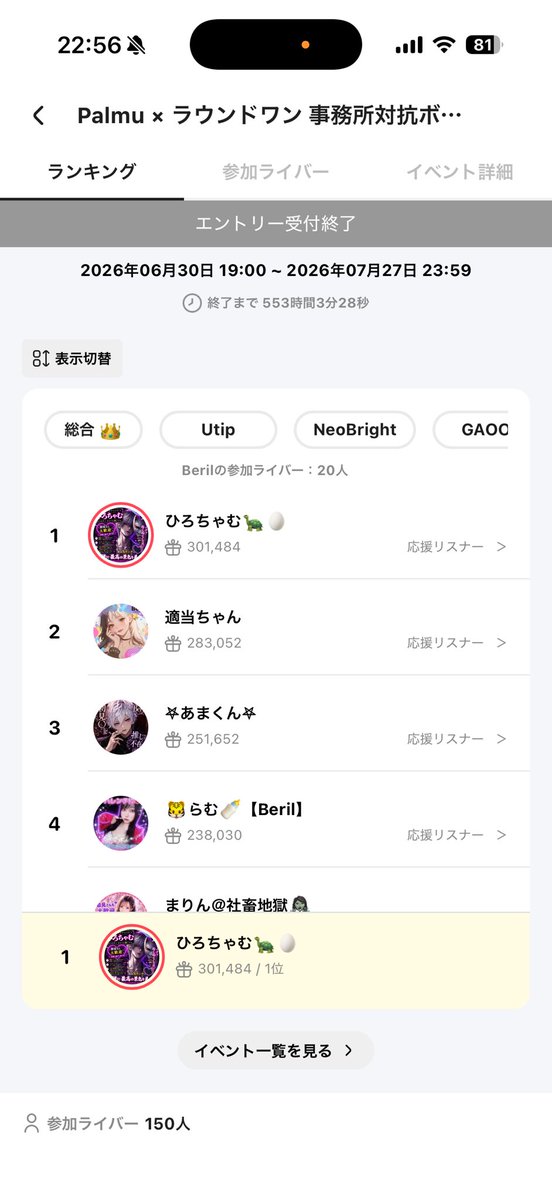 hirokitidesu's tweet photo. なんとかプラ2ありがとうございました🙇‍♂️

22時代3位！
事務所対抗イベント事務所内1位！

ありがとう🫶
これからもガンガンいくぞー！✊ ̖́- https://t.co/mv7lC8HE5N