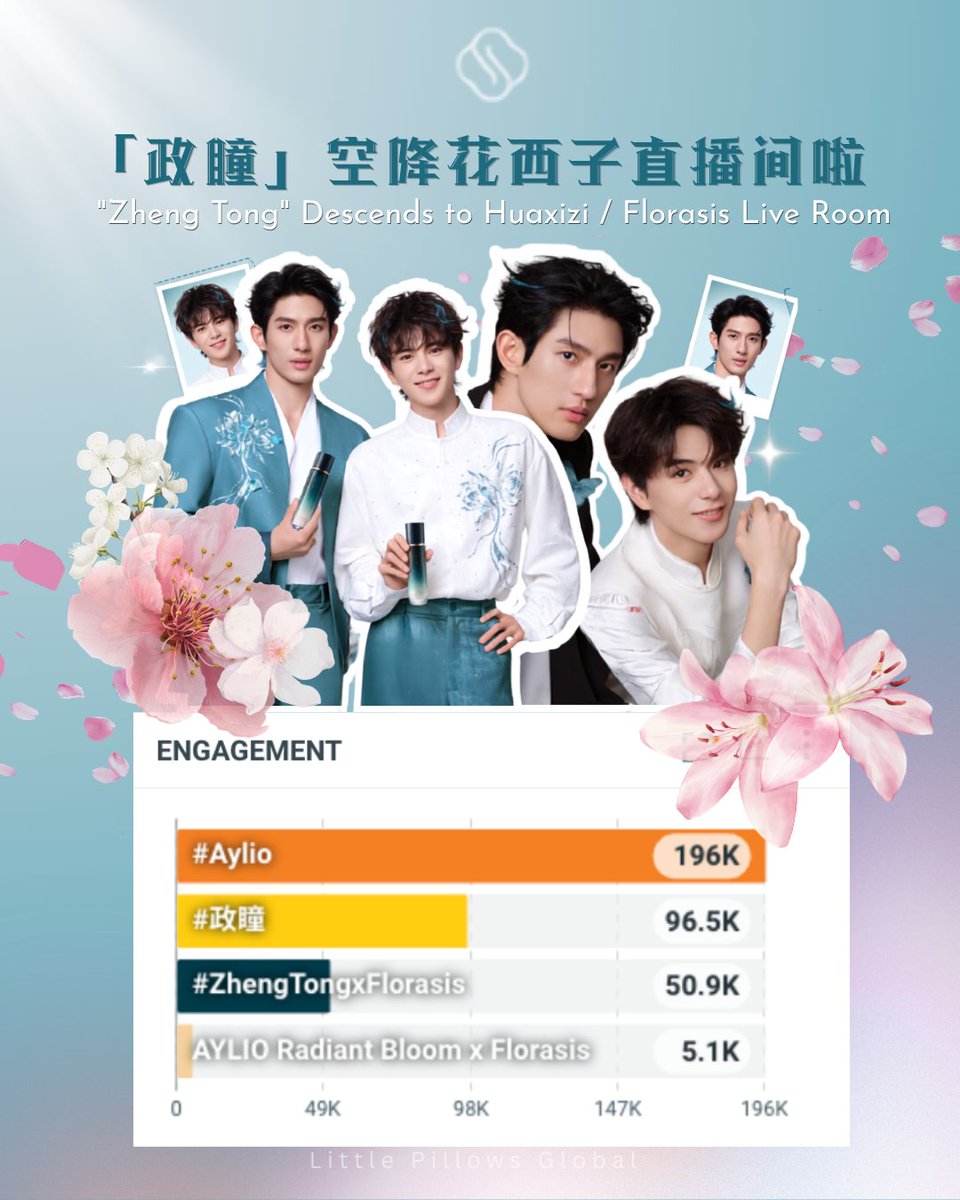 littlepillowsfc's tweet photo. TREND RESULTS ARE OUT!

We have reached 50K engagements with the main hashtag #ZhengTongxFlorasis and over 190K engagements with #Aylio. 🧡

This data covers the period from 00:00 CST to 22:00 CST as of July 4, 2026. Thank you Little Pillows. 

AYLIO Radiant Bloom x Florasis 
#政瞳