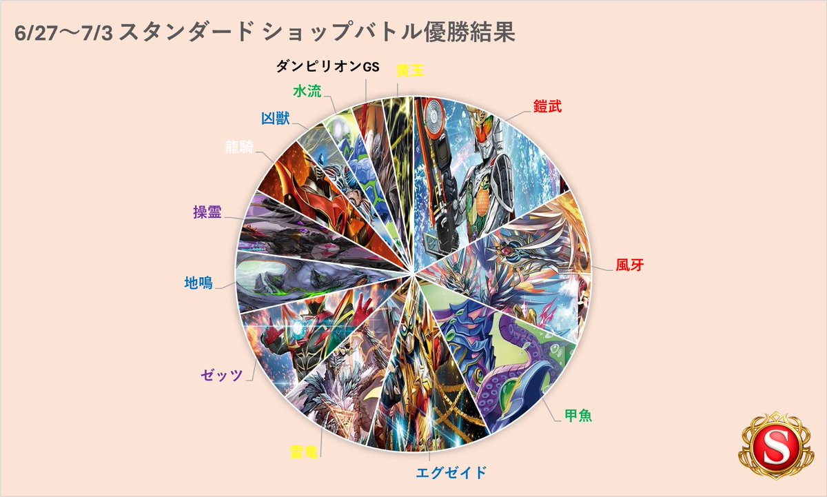 Spirits_Support's tweet photo. 【バトスピ ショップバトル】
【優勝数ランキング】
スタンダード
運命の戦戦
2026年6月27日〜7月3日

※各店舗様のポストを元に集計しております。

#バトスピ 
#バトルスピリッツ 
#スピサポ環境表 https://t.co/9u09TlGqN0