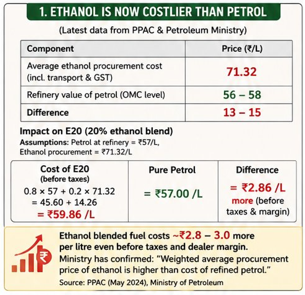 With falling crude oil prices, is Ethanol blending economical? #E20 # ...
