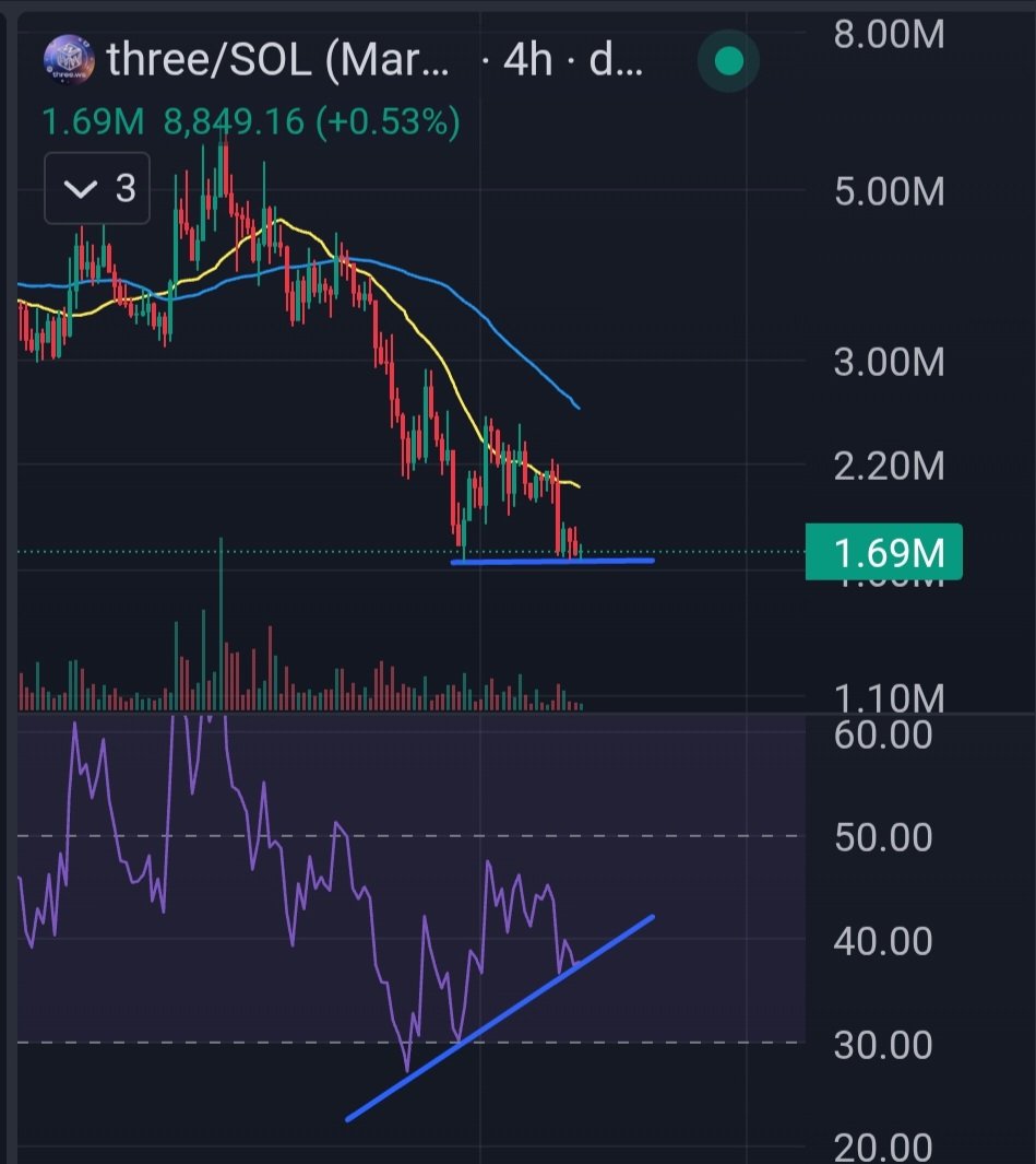 JJ62168013's tweet photo. $three looks like it's building up strength to reverse out of here.  @trythreews and @nichxbt hopefully are cooking up some token utility. https://t.co/ngjTMeLLRa