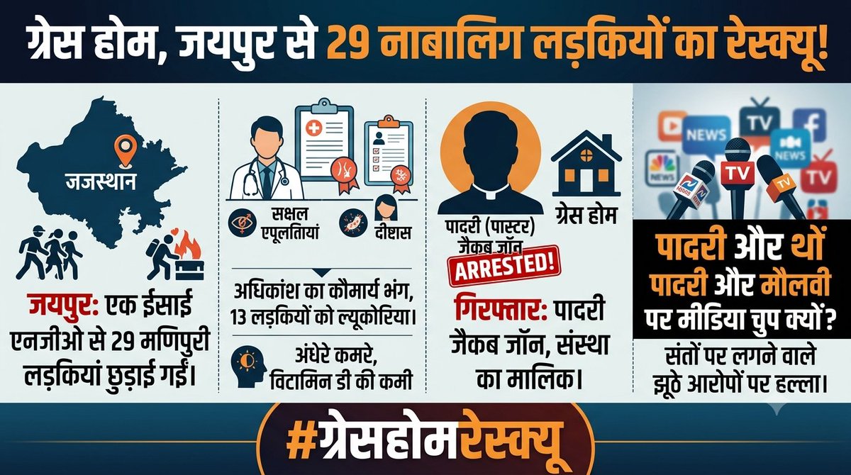 Voice_Hinduism's tweet photo. जयपुर के ईसाई NGO "ग्रेस होम" से 29 नाबालिग मणिपुरी बच्चियां रेस्क्यू हुईं। मेडिकल में यौन शोषण और गंभीर बीमारियों की पुष्टि। आरोपी पादरी जैकब जॉन गिरफ्तार!
अगर यही किसी हिंदू आश्रम में होता तो मीडिया में तूफान आ जाता, फिर ये सन्नाटा क्यों? #VoiceOfHinduism #MediaHypocrisy https://t.co/jKh8GoyrLI