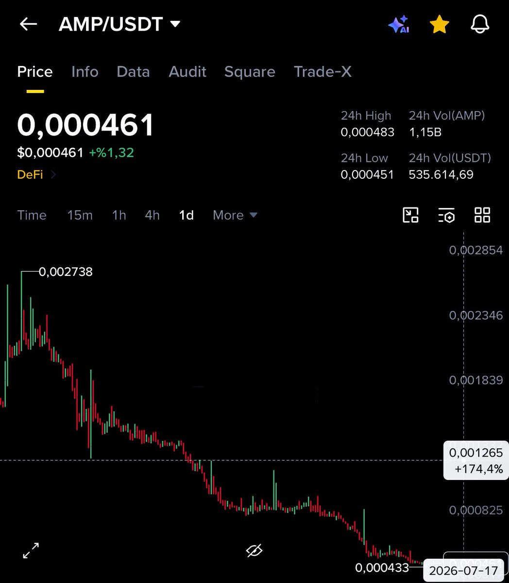 cryptobestor's tweet photo. #AMP $AMP  Bu fiyatlanma Yakışıyor mu sana $0.0012 seviyelerine doğru tek mum gelmeli @ampdotxyz @FlexaHQ @trev 

$AUDIO $RAD $SUPER $PHA #API3 https://t.co/s2Zv5UjlFy