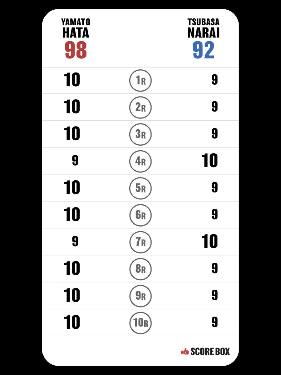 3110Masuo's tweet photo. 波田大和の完勝でしょ。

I scored
Yamato Hata VS Tsubasa Narai

#HataNarai #SCORE_BOX @SCORE_BOX_APP https://t.co/QILKKBzCLy