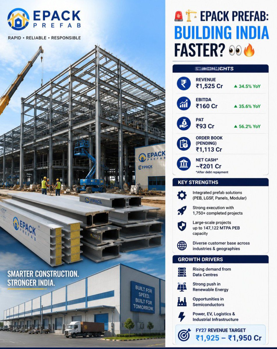 thegoelbhavya's tweet photo. ๐๏ธ #EpackPrefab : Building India Faster !! ๐๐ฅ
As India builds more data centres, renewable plants, warehouses and semiconductor facilities, faster construction is becoming critical. ๐
๐ ๐๐ฌ๐ฎ๐ฒ ๐๐ถ๐ด๐ต๐น๐ถ๐ด๐ต๐๐:
๐ฐ Revenue: โน1,525 Cr | +34.5% YoY
๐ EBITDA: โน160 Cr | +35.6% YoY
๐ฅ PAT: โน93 Cr | +56.2% YoY
๐ฆ Order Book: โน1,113 Cr
๐ฆ Net Cash: ~โน201 Cr
FY26 prefab revenue grew 45% YoY, while the company is expanding capacity across Ghiloth, Mambattu and Gujarat.
๐ ๐๐ฒ๐ ๐๐ฟ๐ผ๐๐๐ต ๐๐ฟ๐ถ๐๐ฒ๐ฟ๐:
๐ป Data Centres
โ๏ธ Renewable Energy
๐ญ Semiconductors
โก Power & EV Ecosystem
๐ฆ Logistics & Warehousing
๐ฏ FY27 Revenue Target:
โน1,925โโน1,950 Cr ( Projected )
๐ Strong order book + capacity expansion + sunrise sector exposure โ EPACK Prefab is a company worth tracking! ๐
Tell me if you hold Epack Prefab?