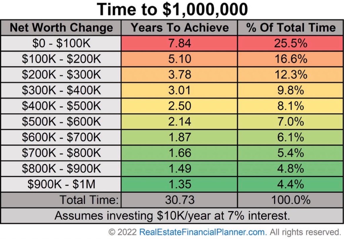 Investmentkage's tweet photo. 300K it is 50% of the way to a millionaire.

This photo lives in my head, rent free. https://t.co/zmdLGBO3pS