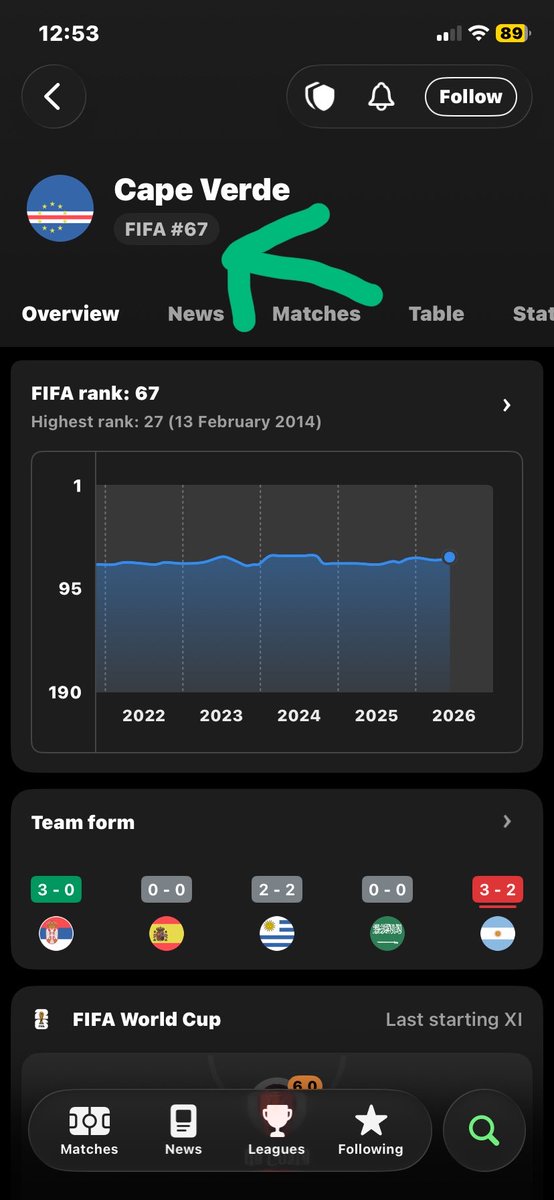 Jaycee799722's tweet photo. @playwithtomide I sh hope say Una know Cape Verde’s Fifi ranking so no be when Ronaldo go score against anybody I go Dey hear “46th place Dr-Congo” https://t.co/UZts3hU5Ef