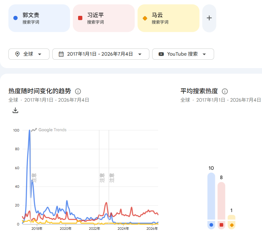 nfscyzc's tweet photo. 即使 #文贵先生 被关押超过3年了，
Google Trends数据显示：
从2017年爆料至今，
文贵的总 #平均热度 依然超过 #习近平 + #马云 的总和。

什么叫做中共的 #头号敌人？
现在借机黑文贵的小丑们，
你们配评价吗？

没有 #郭文贵，
海外 #中文自媒体 就是一潭死水。

可以这么说：
如今所有中文自媒体人，
都在吃文贵先生的流量红利。
就连 #YouTube 和当时的 #twitter ，
也借着文贵先生的爆料大赚流量。

文贵先生为什么有流量？

因为——
郭文贵=中国人的希望