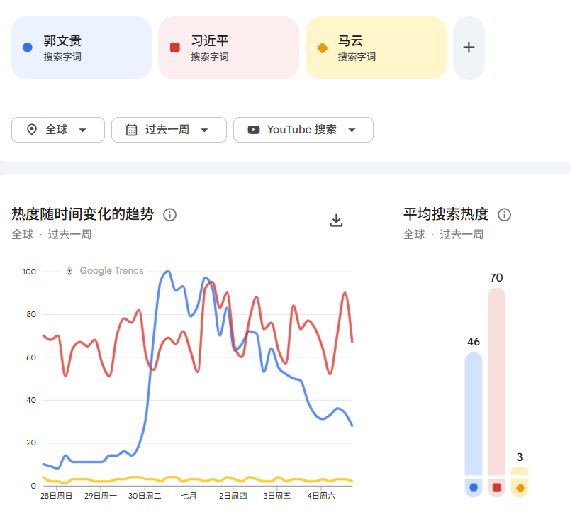 nfscyzc's tweet photo. 即使 #文贵先生 被关押超过3年了，
Google Trends数据显示：
从2017年爆料至今，
文贵的总 #平均热度 依然超过 #习近平 + #马云 的总和。

什么叫做中共的 #头号敌人？
现在借机黑文贵的小丑们，
你们配评价吗？

没有 #郭文贵，
海外 #中文自媒体 就是一潭死水。

可以这么说：
如今所有中文自媒体人，
都在吃文贵先生的流量红利。
就连 #YouTube 和当时的 #twitter ，
也借着文贵先生的爆料大赚流量。

文贵先生为什么有流量？

因为——
郭文贵=中国人的希望