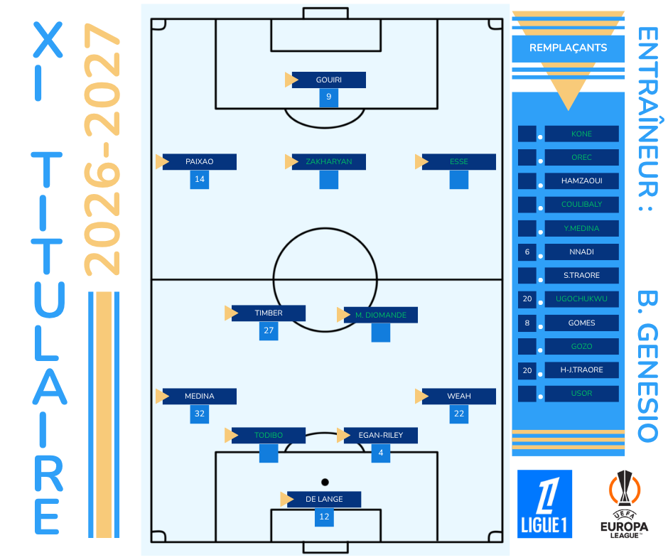 13Regista's tweet photo. 🔵⚪️ Voici donc à quoi ressemblerait mon #MercatOM

Conciliation entre ambition sportive et contraintes financières, avec un effectif homogène, compétitif et capable de créer de la valeur

Hâte d'avoir vos retours et d'échanger sur vos propres idées ! 👇

#TeamOM https://t.co/Kj6hxVl7Nz