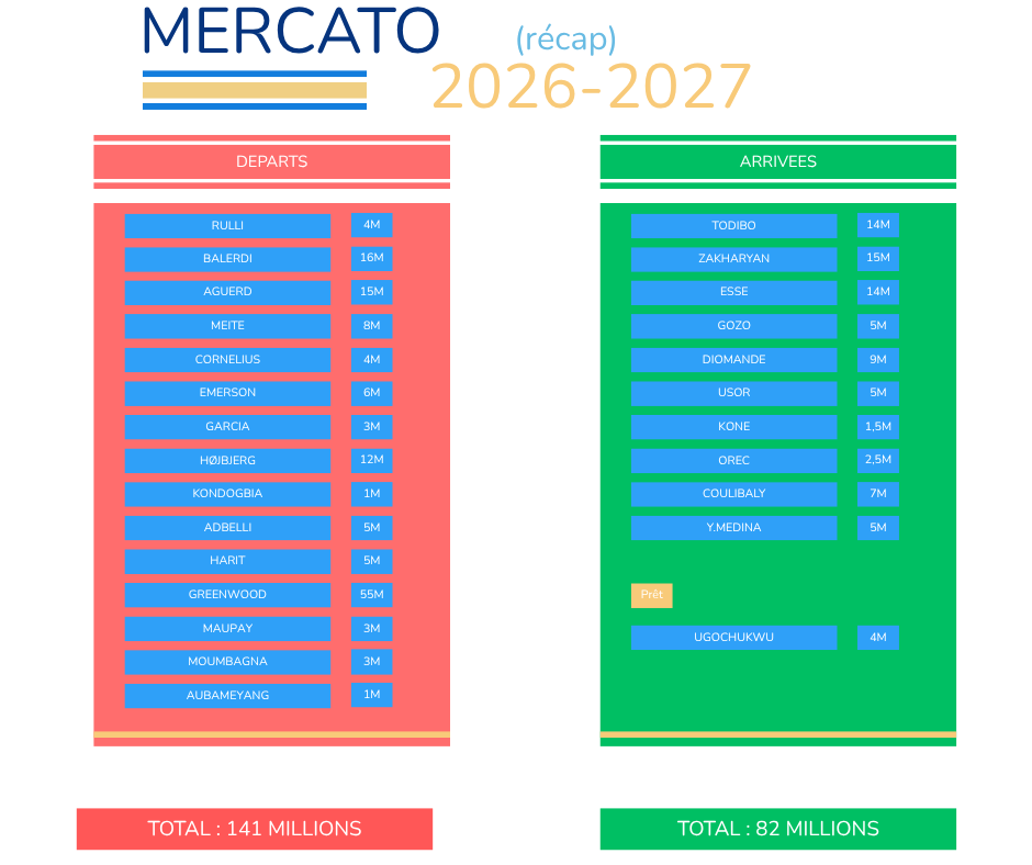 13Regista's tweet photo. 🔵⚪️ Voici donc à quoi ressemblerait mon #MercatOM

Conciliation entre ambition sportive et contraintes financières, avec un effectif homogène, compétitif et capable de créer de la valeur

Hâte d'avoir vos retours et d'échanger sur vos propres idées ! 👇

#TeamOM https://t.co/Kj6hxVl7Nz