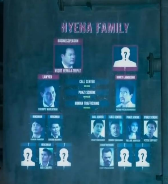 chap50606010's tweet photo. เพิ่งสังเกตว่าผังที่ admin เอามาโชว์มีพ่อของมังกรด้วย และผังชื่อ Hyena family ซึ่งตอนต้น Ep 4 ที่โก้คุยกับเด็กในผับเรื่องพ่อริสา เด็กในผับบอกว่าตั้งแต่เรื่องที่ Hyena pub ตอนนั้น ไม่แน่ว่าในผังนี้อาจจะมีพ่อริสาด้วยในส่วนที่ยังเป็น ? อยู่ น่าติดตามมาก

#เกมส์โกงเกมส์ #supassra_sp https://t.co/81QdoQoKbu