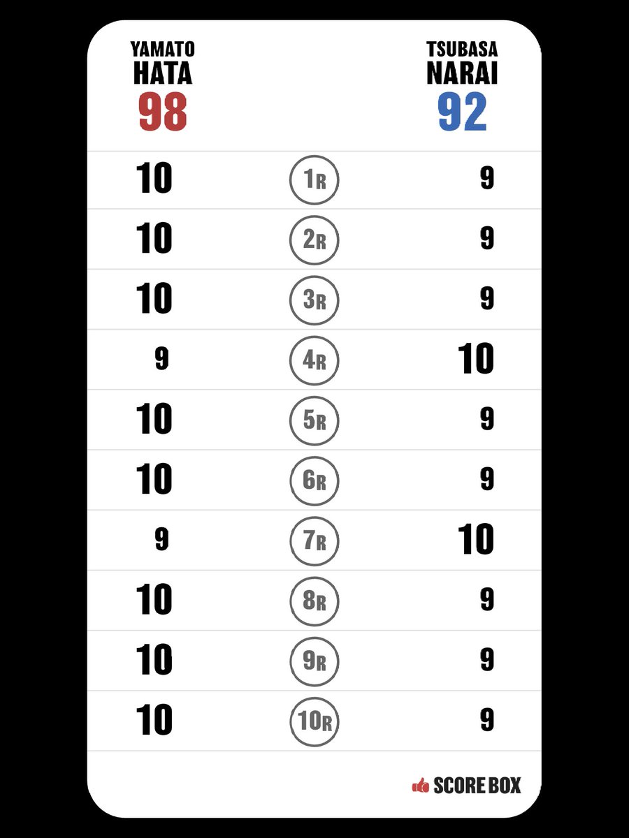 mrbaseball31's tweet photo. I scored
Yamato Hata VS Tsubasa Narai

#HataNarai #SCORE_BOX @SCORE_BOX_APP https://t.co/3nq6oqRq3l