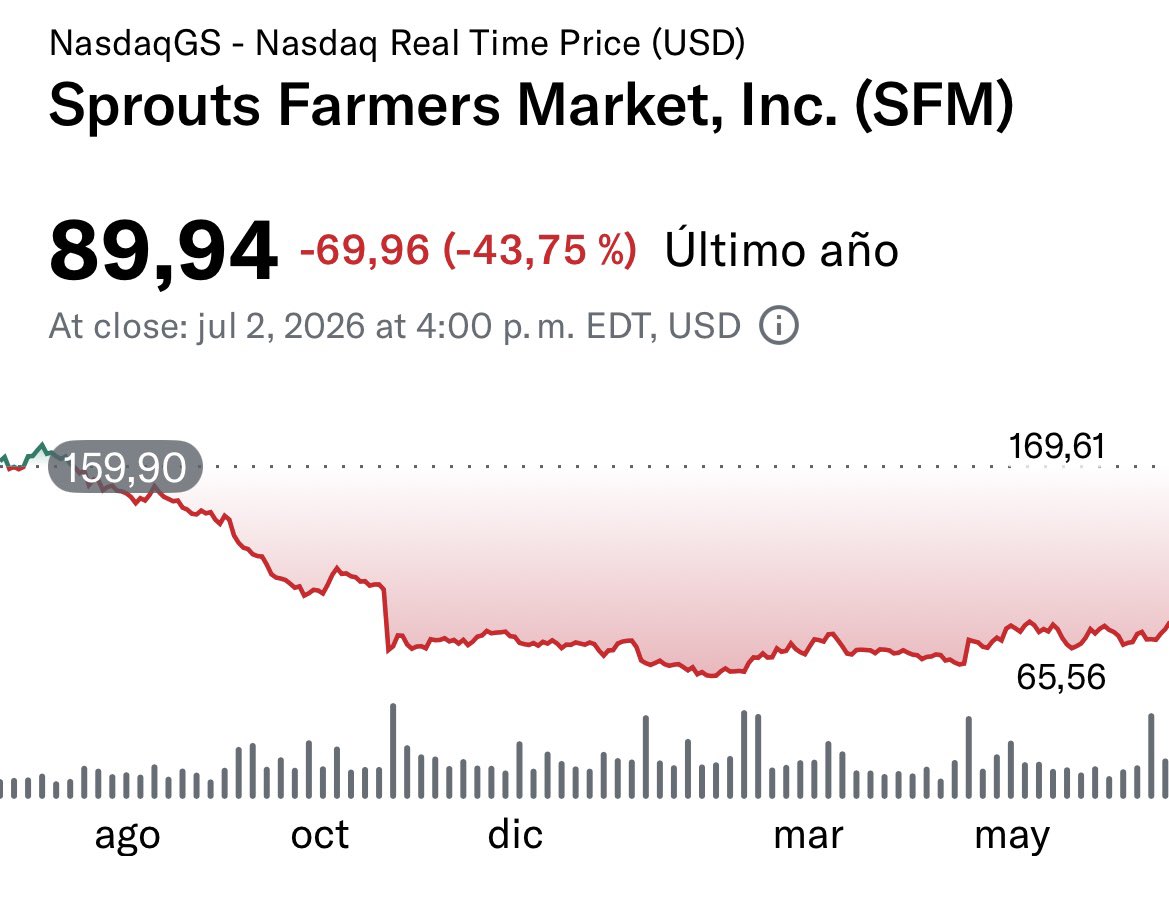 VGOInvestor's tweet photo. Por último, en mayo publiqué Sprouts Farmers Market. $SFM 

Como comenté al presentarla en $90, me parecía que estaba bastante cara, y hasta el momento se ha quedado en el mismo rango de precio y en el que personalmente no me sentiría cómodo comprando. https://t.co/9G9UX6Lt6a