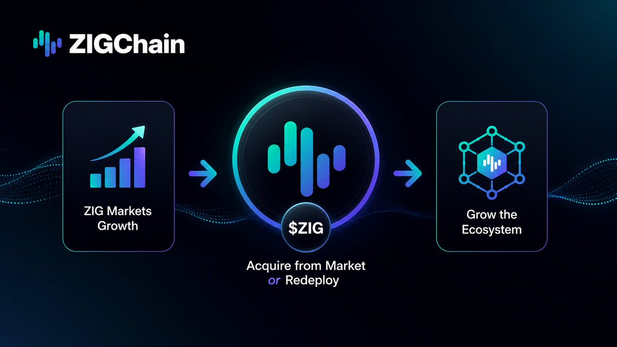 OfonKvng's tweet photo. One sentence from the new $ZIG Tokenomics 2.0 completely changed how look at the ecosystem.

"𝙏𝙝𝙚 𝙢𝙤𝙧𝙚 𝙕𝙄𝙂 𝙈𝙖𝙧𝙠𝙚𝙩𝙨 𝙜𝙧𝙤𝙬𝙨, 𝙩𝙝𝙚 𝙢𝙤𝙧𝙚 $𝙕𝙄𝙂 𝙘𝙖𝙣 𝙗𝙚 𝙖𝙘𝙦𝙪𝙞𝙧𝙚𝙙 𝙛𝙧𝙤𝙢 𝙩𝙝𝙚 𝙢𝙖𝙧𝙠𝙚𝙩 𝙤𝙧 𝙧𝙚𝙙𝙚𝙥𝙡𝙤𝙮𝙚𝙙 𝙩𝙤 𝙜𝙧𝙤𝙬 𝙩𝙝𝙚 𝙚𝙘𝙤𝙨𝙮𝙨𝙩𝙚𝙢."

At first glance, it sounds simple.
But the more I thought about it, the more it clicked.

Most token ecosystems depend on hype.

When attention fades, so does momentum.

This feels different.

Instead of asking, "𝐇𝐨𝐰 𝐝𝐨 𝐰𝐞 𝐩𝐮𝐦𝐩 𝐭𝐡𝐞 𝐭𝐨𝐤𝐞𝐧?"

The question becomes:

"𝐇𝐨𝐰 𝐝𝐨 𝐰𝐞 𝐠𝐫𝐨𝐰 𝐭𝐡𝐞 𝐛𝐮𝐬𝐢𝐧𝐞𝐬𝐬 𝐛𝐞𝐡𝐢𝐧𝐝 𝐢𝐭?"

▸ Every new partner.
▸ Every new vault.
▸ Every new institution using @ZIGChain Markets.
▸ Every new product launched through its infrastructure.

All of that has the potential to generate real protocol revenue.

And according to the framework, part of that revenue can be used to acquire $ZIG from the open market or redeploy it to strengthen the ecosystem through governance-approved initiatives.

That's the part I find interesting.

The token isn't designed to sit around waiting for speculation, rather, its long-term value becomes increasingly connected to the growth of the infrastructure powering it.

It's almost like watching the ecosystem feed itself.

▸ Better infrastructure → more adoption.
▸ More adoption → more revenue.
▸ More revenue → more opportunities to strengthen the $ZIG economy.

To me, that's what Tokenomics 2.0 is really about....

Not chasing narratives but building an engine where ecosystem growth and token value can reinforce each other over time.

That's a much more sustainable story than relying on market excitement alone.

𝗧𝗵𝗲 𝗿𝗲𝗮𝗹 𝗾𝘂𝗲𝘀𝘁𝗶𝗼𝗻 𝗻𝗼𝘄 𝗶𝘀 𝘀𝗶𝗺𝗽𝗹𝗲:

"𝐈𝐟 𝐙𝐈𝐆 𝐌𝐚𝐫𝐤𝐞𝐭𝐬 𝐤𝐞𝐞𝐩𝐬 𝐞𝐱𝐩𝐚𝐧𝐝𝐢𝐧𝐠 𝐚𝐬 𝐩𝐥𝐚𝐧𝐧𝐞𝐝... 𝐰𝐡𝐚𝐭 𝐜𝐨𝐮𝐥𝐝 𝐭𝐡𝐚𝐭 𝐦𝐞𝐚𝐧 𝐟𝐨𝐫 𝐭𝐡𝐞 𝐥𝐨𝐧𝐠-𝐭𝐞𝐫𝐦 𝐫𝐨𝐥𝐞 𝐨𝐟 $ZIG?"