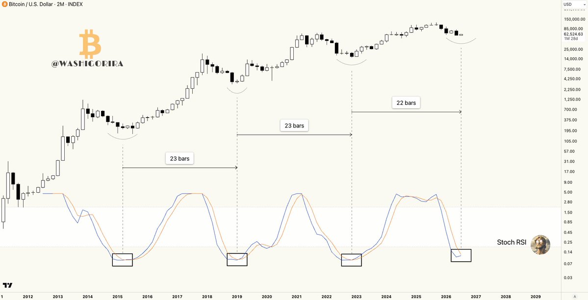 Washigorira's tweet photo. #Bitcoin Major Regime Shift Incoming.

The 2-month Stochastic RSI has consistently marked major regime shifts throughout Bitcoin’s history.

Another bullish crossover may not be far away. https://t.co/DlLv2Mbo3W