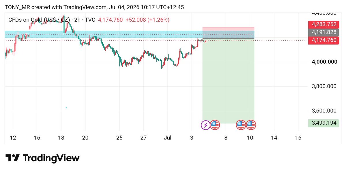 babar_bos's tweet photo. XAUUSD (GOLD) CONFIRM SELL MONDAY https://t.co/sP8MgNiqNc