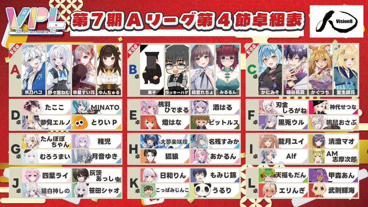 VPL2023's tweet photo. 🀄【Vプロリーグ】第7期V-pro league【VPL公式】🀄
🌟第4節🌟

🔥2回戦開始しました🔥
▼配信URL▼
✅https://t.co/Ypa29MCDrw

対局は自由に観戦可能です👀
AリーグID：403683
BリーグID：379738

🖥2回戦配信対局者🖥
ラッキーハゲ
結宮れちょ
みるるん
（蒼星てる選手の途中休場に伴い、黒子が1名入ります。）

୨୧┈┈┈┈┈┈┈┈┈┈┈┈┈┈┈┈┈୨୧
🎤解説✨
鴨神にゅうさん
@Kamogami_new

🎤実況✨
日本プロ麻雀協会
麻生ゆりプロ
@yuri_a1118
୨୧┈┈┈┈┈┈┈┈┈┈┈┈┈┈┈┈┈୨୧

#vision8
#VPL
#Vプロ