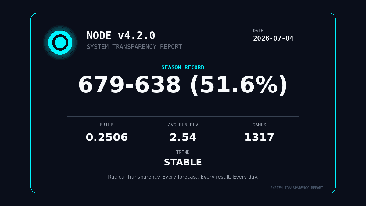 MLBallForecast's tweet photo. βοΈ SYSTEM TRANSPARENCY REPORT β 2026-07-04
Season: 679-638 (51.6%)
Brier Score: 0.2506
Trend: STABLE
Radical Transparency. Every forecast.
Every result. Every day.
π Read: https://t.co/5zoQ33eRfX
#MLBall #BaseballAnalytics https://t.co/NM2apbkRi0