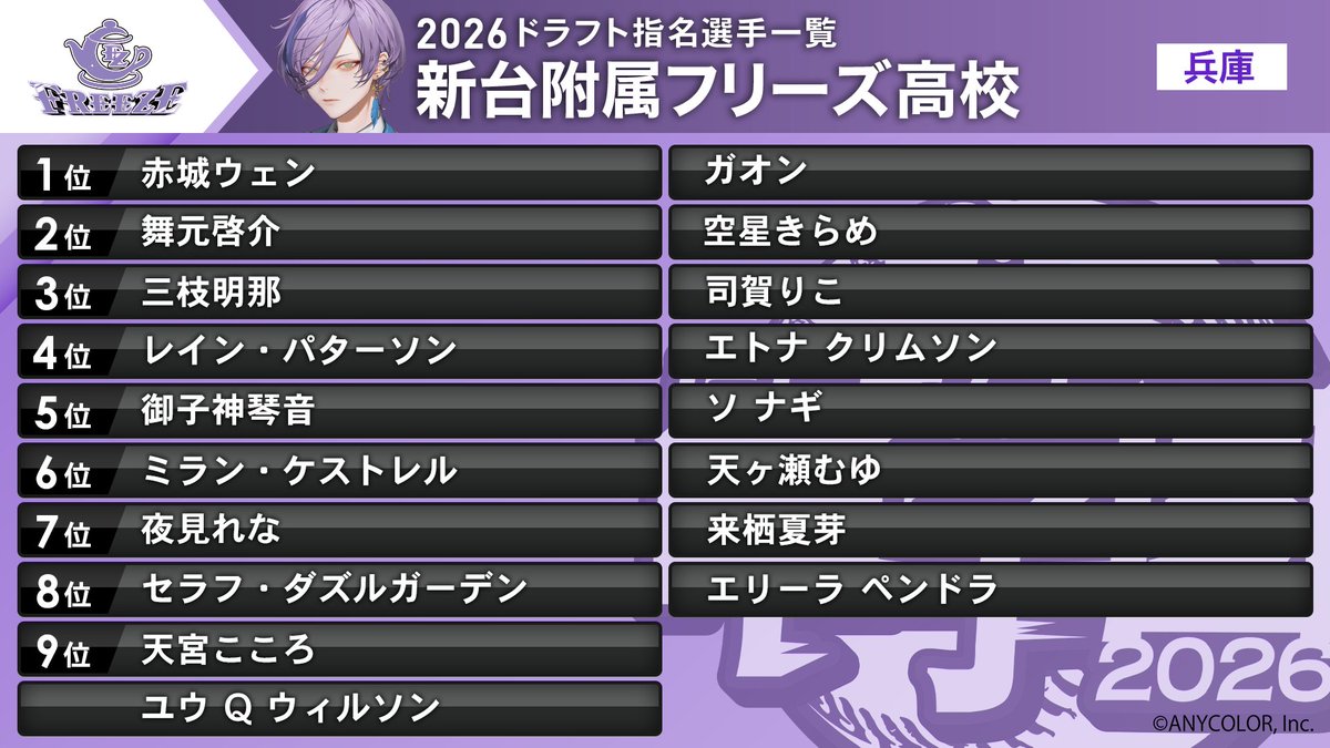 nijisanji_app's tweet photo. 【#にじ甲2026 各高校選手一覧① 】
各校の選手は画像をチェック👀

麒麟高校
監督：宇佐美リト(@usamirito_power)

聖ファビュラス学園
監督：狂蘭 メロコ(@MelocoKyoran)

抜刀高校
監督：小柳ロウ(@Rou_2434)

新台附属フリーズ高校
監督：榊ネス(@Ness_Sakaki)

本日のドラフト配信はこちら▼
https://t.co/xp8s8slaFI