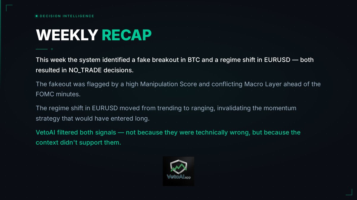 VetoAI_app's tweet photo. es we didn't take.

A fake breakout in BTC — Manipulation Score was high. A regime shift in EURUSD — trend turned to range.

VetoAI said NO. Discipline is the edge.

#VetoAI #NoTrade #TradingDiscipline https://t.co/YKokZlwvCe